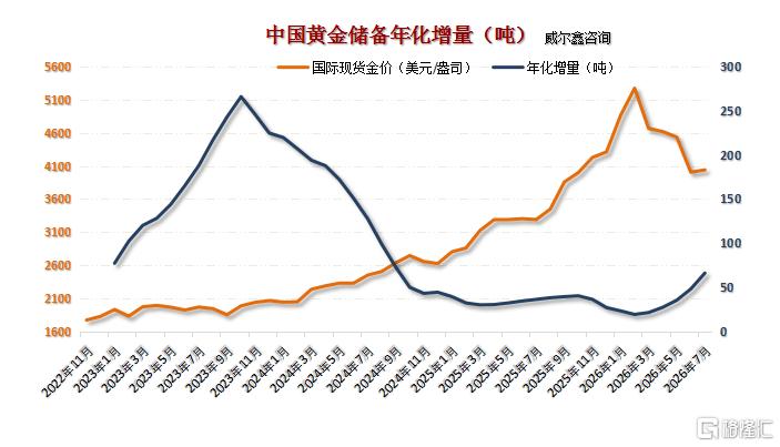 11中国黄金储备年化趋势3.png