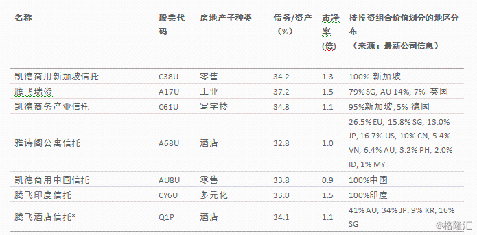 2019年迄今凯德集团的股票表现领跑全球同行