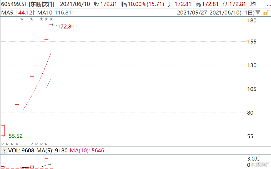 东鹏饮料(605499.SH)连续第11日涨停 最新市值691亿元