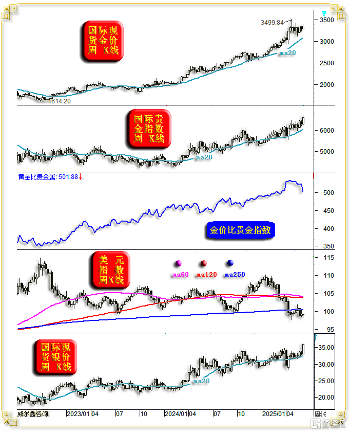 01金银玫瑰周线.png