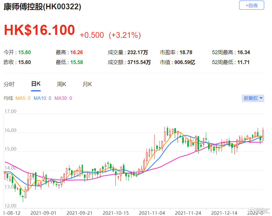 康师傅(0322.HK)2021年至2023年的盈利预测上调1%至3% 目标价上调至18.5港元