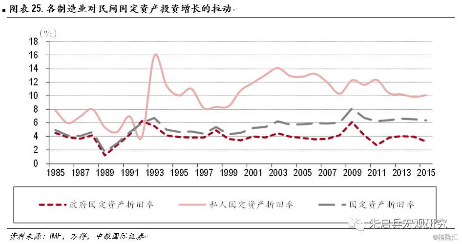 gdp资本存量_高瓴资本张磊图片(2)