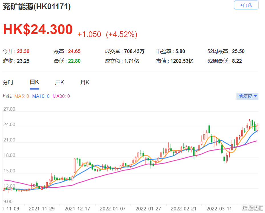 兖矿能源(1171.HK)去年盈利为169亿元人民币 按年上升168%