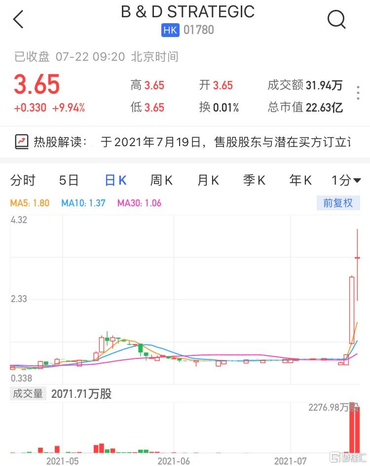 B&D STRATEGIC(1780.HK)高开9.94% 最新市值22亿港元