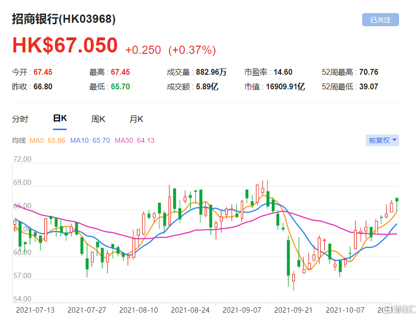 招商银行(3968.HK)今年第三季盈利按年增长21%，总市值16910亿港元