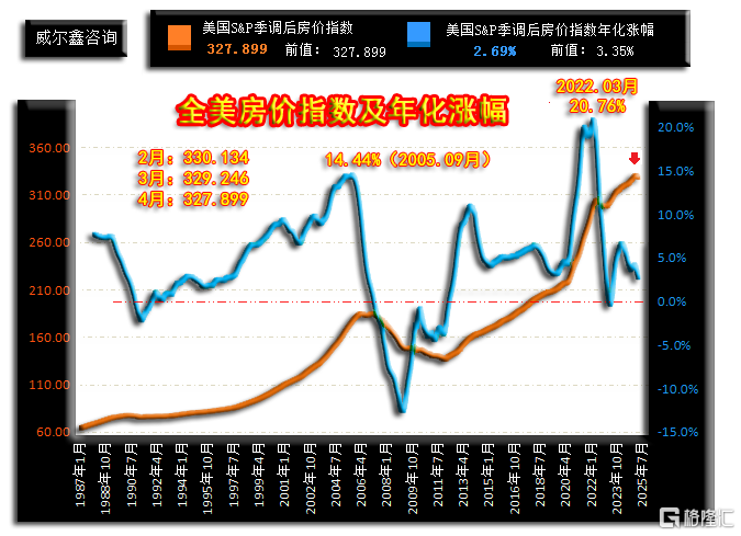 09全美房价指数及年化涨幅自制-250625.png