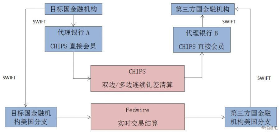 主要国际货币跨境清算结算体系