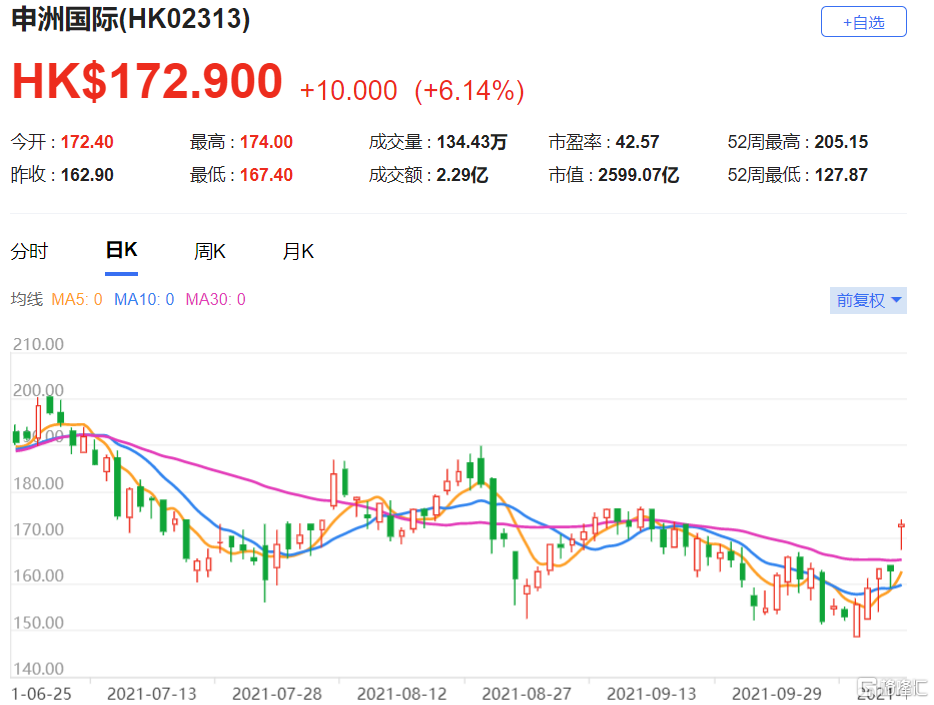 上调对申洲国际(2313.HK)投资评级，由原来“中性”升至“跑赢大市”