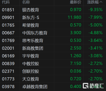 港股教育板块普跌 国防军工板块拉升