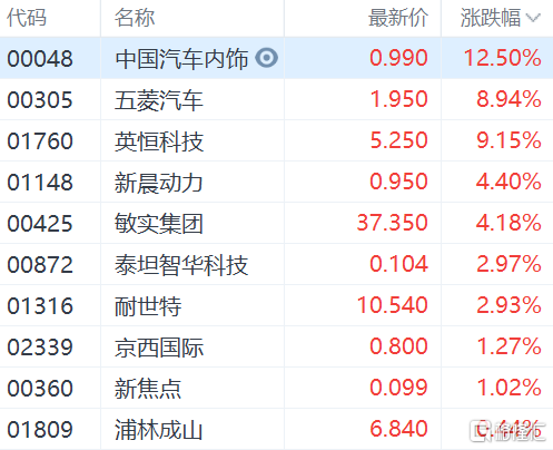汽车零部件股多数走强，中国汽车内饰涨12.5%