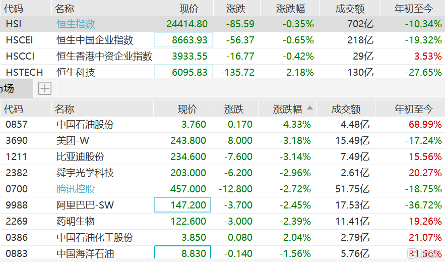 港股主要指数今日纷纷走低 美团、比亚迪股份跌超3%