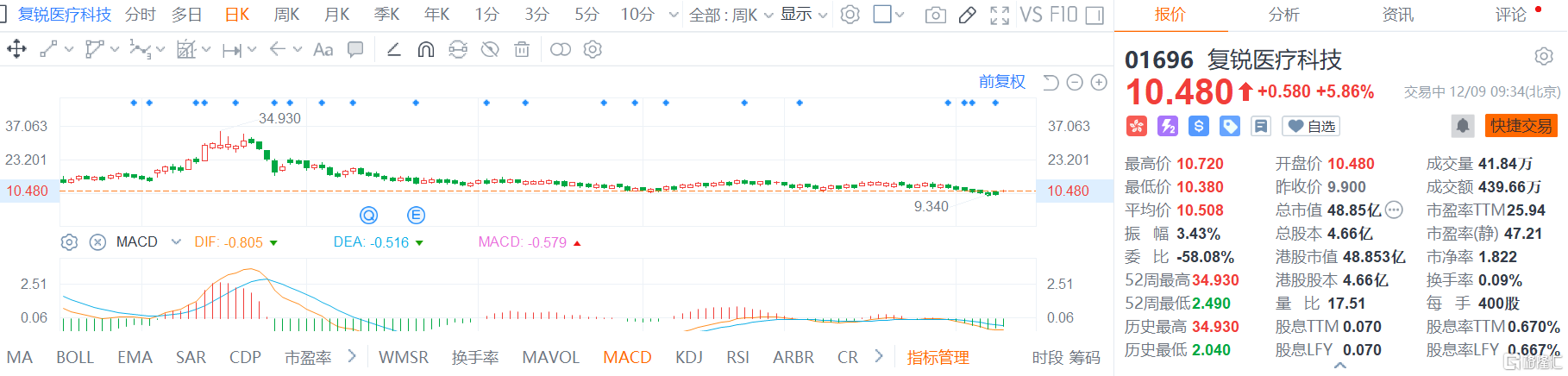 复锐医疗科技(1696.HK)股价继续回升，现报10.48港元涨幅5.8%