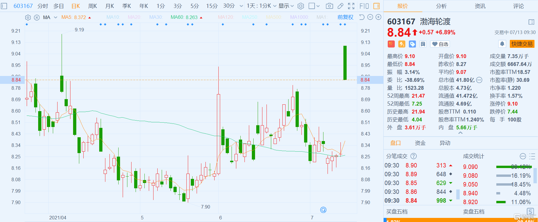 渤海轮渡(603167.SH)涨近7% 报8.84元，总市值42亿元