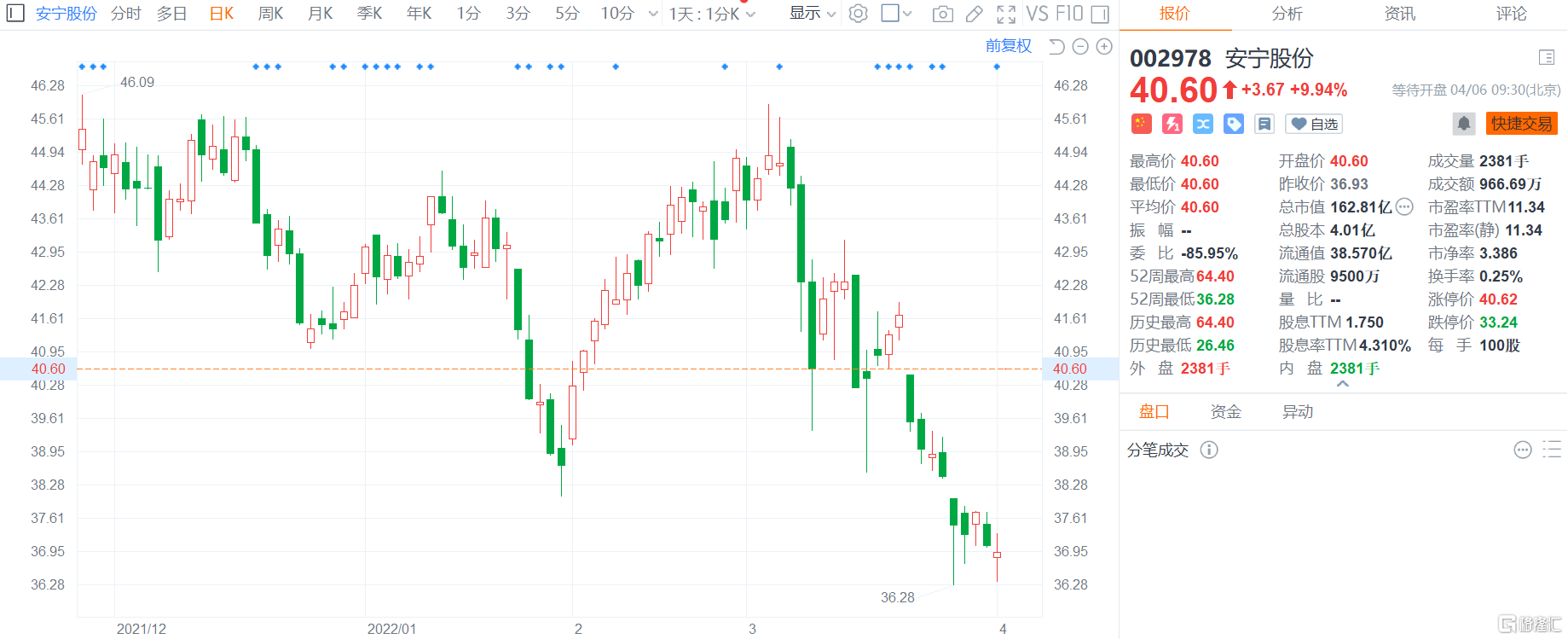 安宁股份开盘涨停 报40.6元创近半个月新高