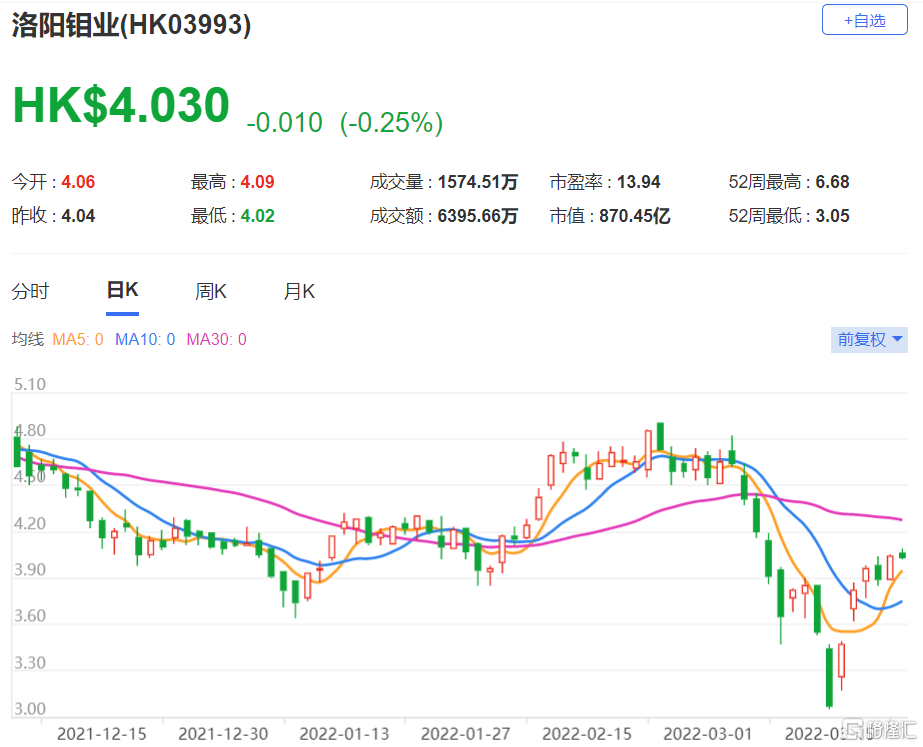 洛阳钼业(3993.HK)按年增长66% 目标价由6.9港元略减至6.8港元