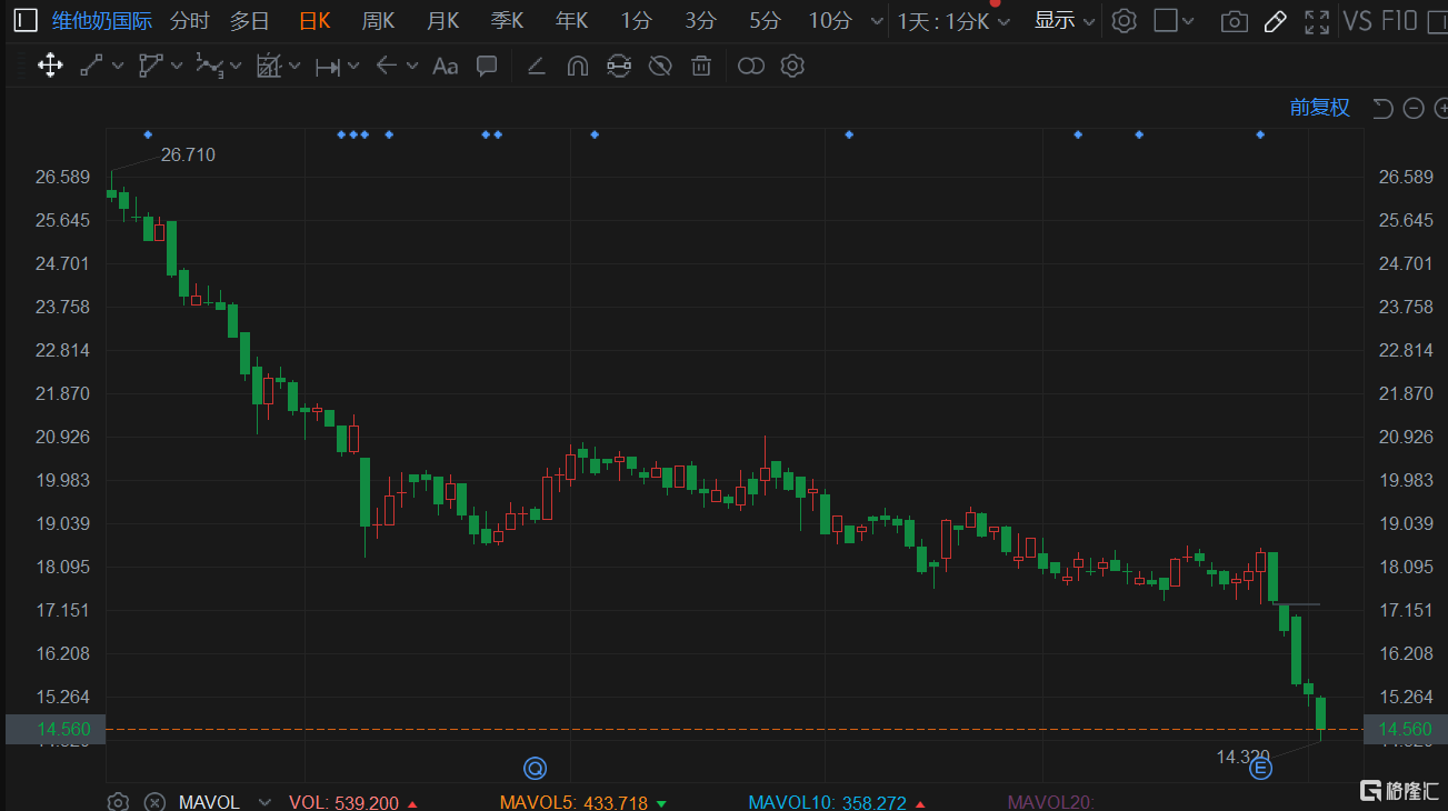维他奶(0345.HK)再度下跌超5% 总市值155亿港元
