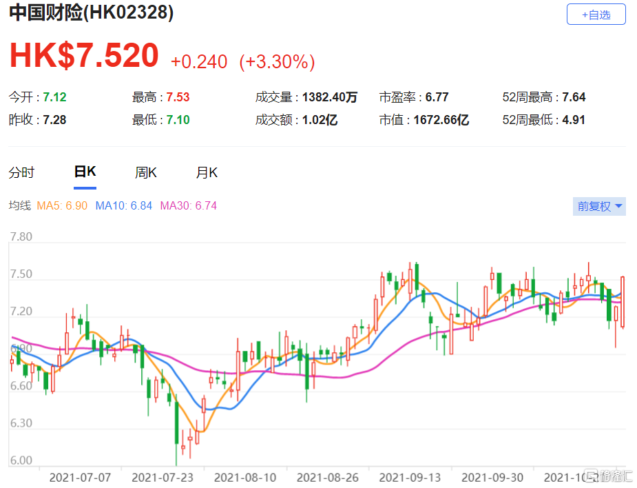 中国财险(2328.HK)2022-23年每股盈利上调7% 目标价升至8.4港元