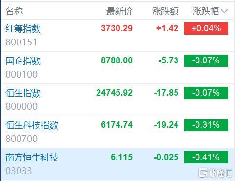 港股上午盘三大指数下跌，恒指跌0.07%报24746点