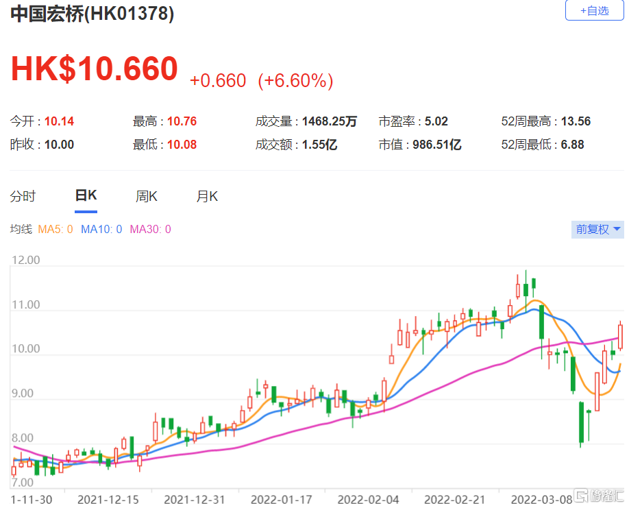 中国宏桥(1378.HK)去年利润总额为168亿元人民币 净利润按年增53%