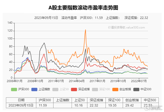 技术面指标一：A股市场估值