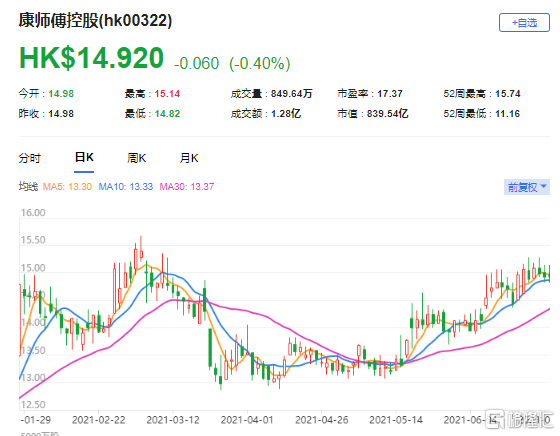瑞信：升康师傅(0322.HK)目标价至17.5港元 今年盈利预期14%