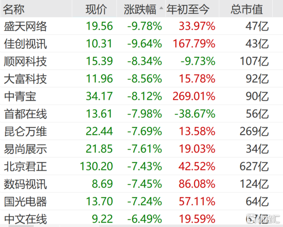 元宇宙概念股持续走低，易尚展示、北京君正等跌逾7%