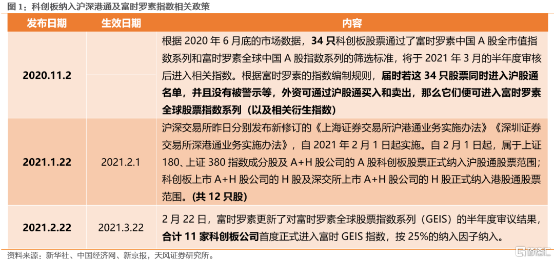 天风策略纳入沪深港通和富时罗素指数之后外资加仓了哪些个股