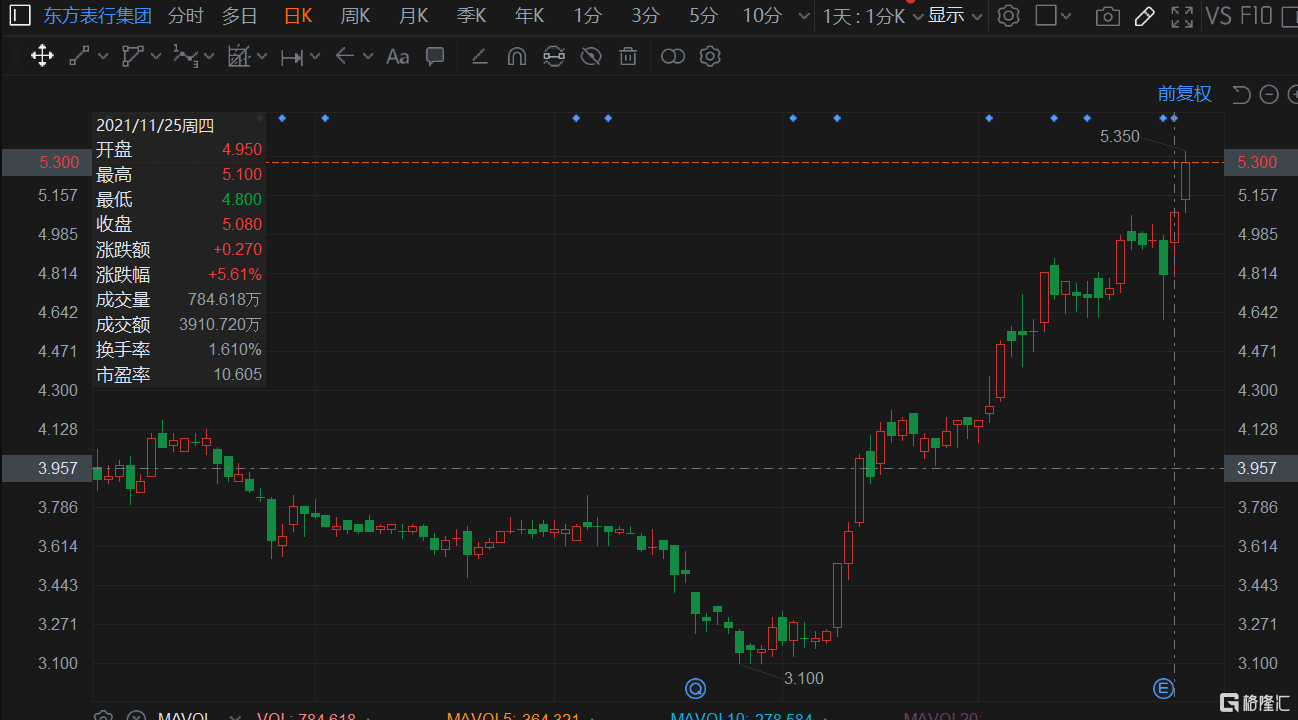 东方表行(00398.HK)再度拉升超4%，盘中高见5.35港元创历史新高价
