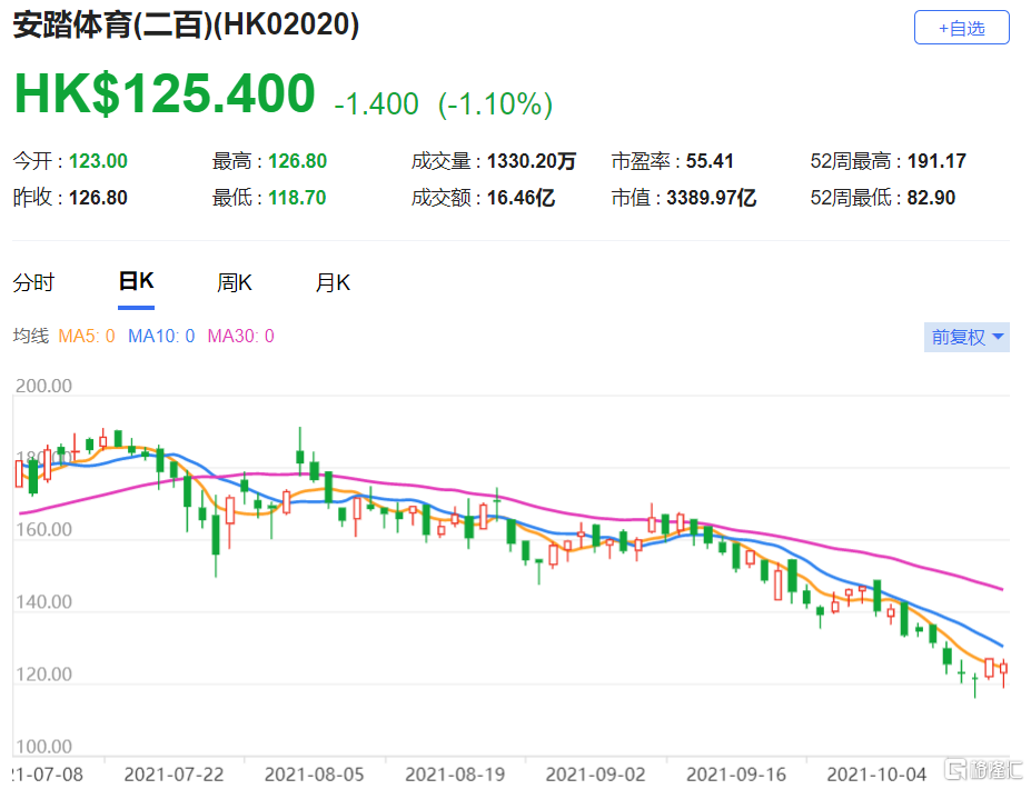 安踏体育(2020.HK)核心之安踏品牌第三季零售销售增长为低双位数  该股现报125.4港元