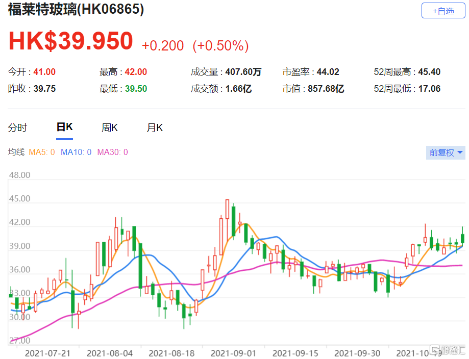 福莱特玻璃(6865.HK)第三季纯利按年升30%至4.56亿元人民币 评级“买入