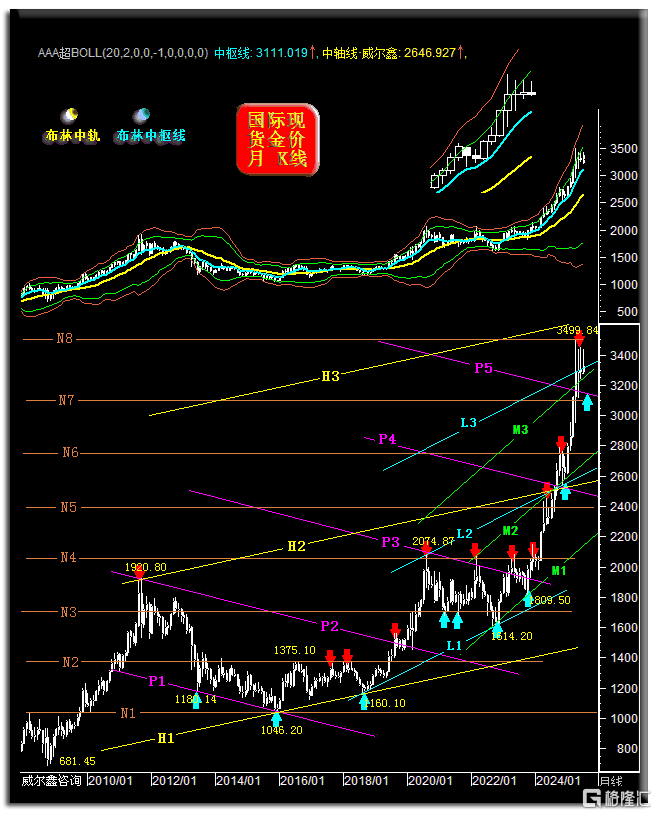 04金价月K线形态趋势250731.png