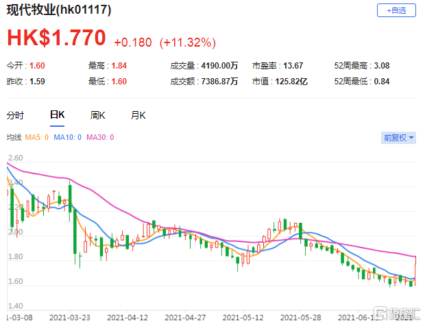 大和：上调现代牧业(1117.HK)每股盈利预测 目标价由3.2港元上调至3.42港元