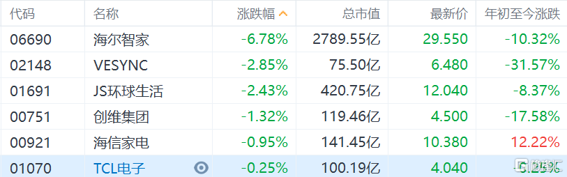 港股家电股集体下跌，海尔智家跌近7%