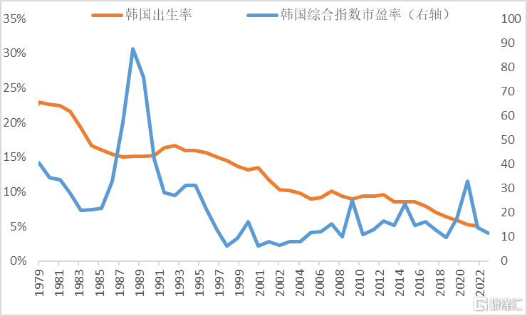 韩国出生率与韩国综合指数市盈率走势图999