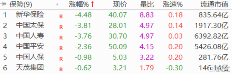 保险股大跌，中国太保、中国人寿跌超3%