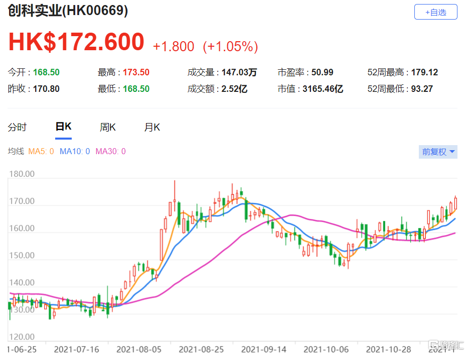 创科(0669.HK)销售势头应持续到2022至2023年 目标价上调至222港元