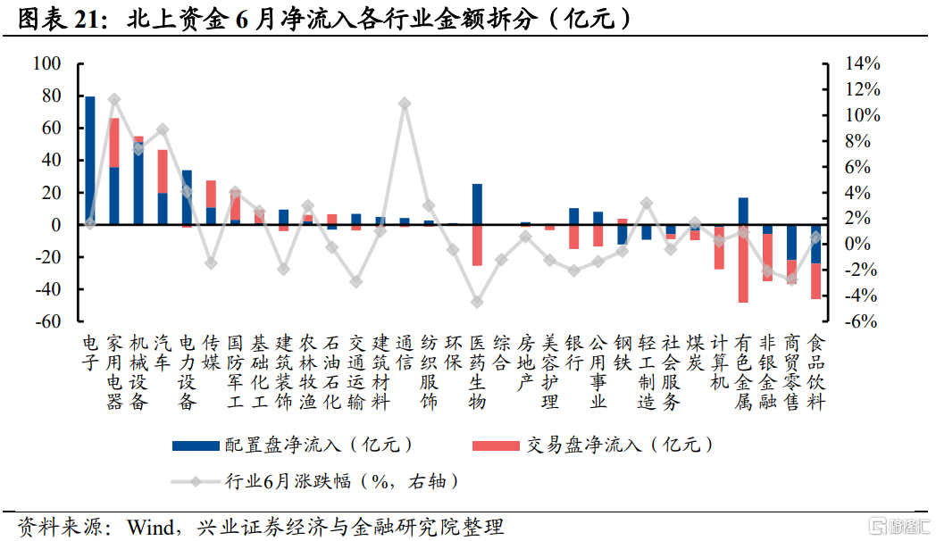 四、北上资金：年初流入一度创新高，但后续流入放缓2