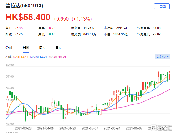 高盛：上调普拉达(1913.HK)目标价至56港元 最新市值1494亿港元