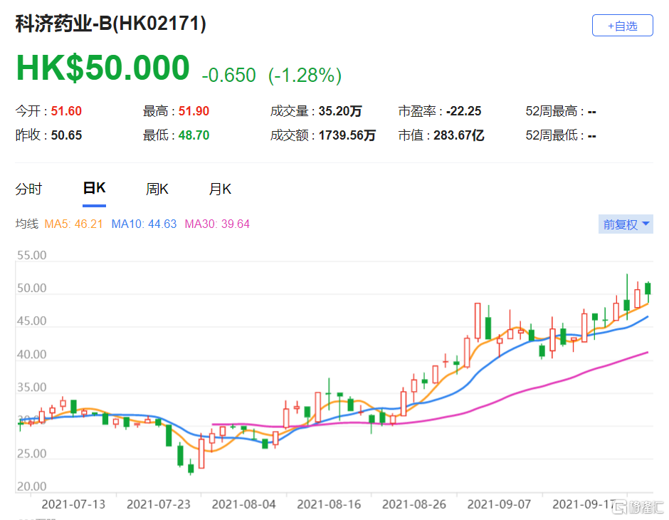 瑞银：上调科济药业(2171.HK)目标价至58港元 最新市值283亿港元