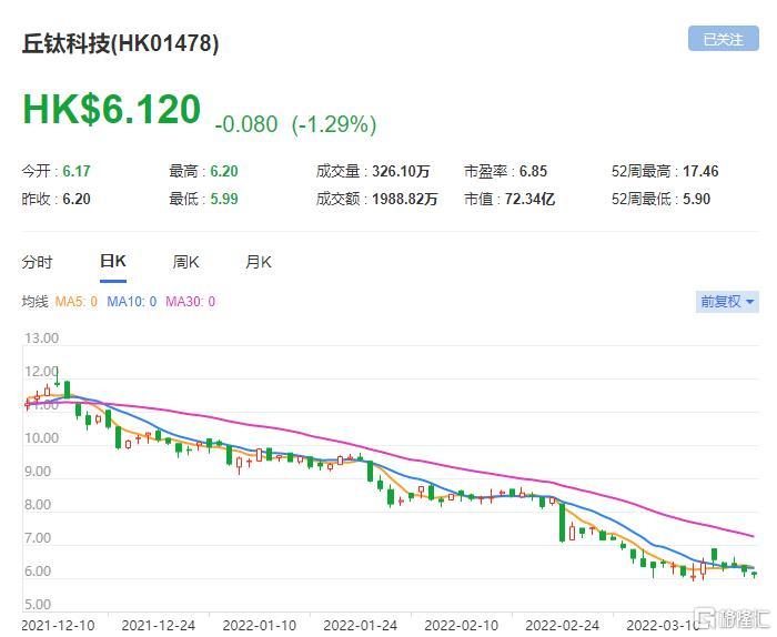 丘钛科技(1478.HK)毛利率去年下半年跌至7.3% 差过预期