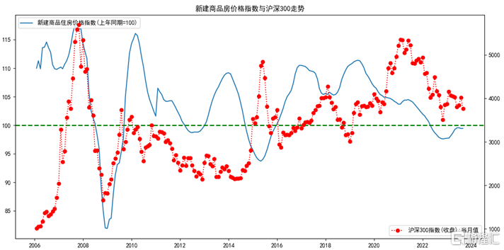 大类资产配置类资金面指标四：新建商品房价格指数