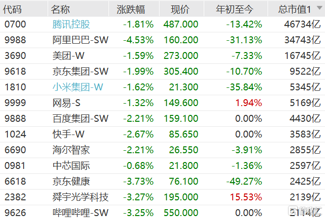 港股科技股今日集体回调，恒生科技指数开盘跌2.08%