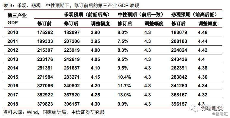 gdp大修订