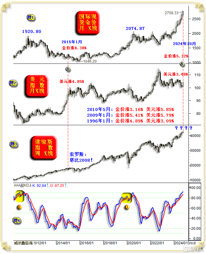 15 金价美元同涨3%以上.png