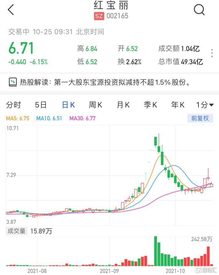 红宝丽(002165.SZ)现报6.71元跌6.15%，暂成交1亿元