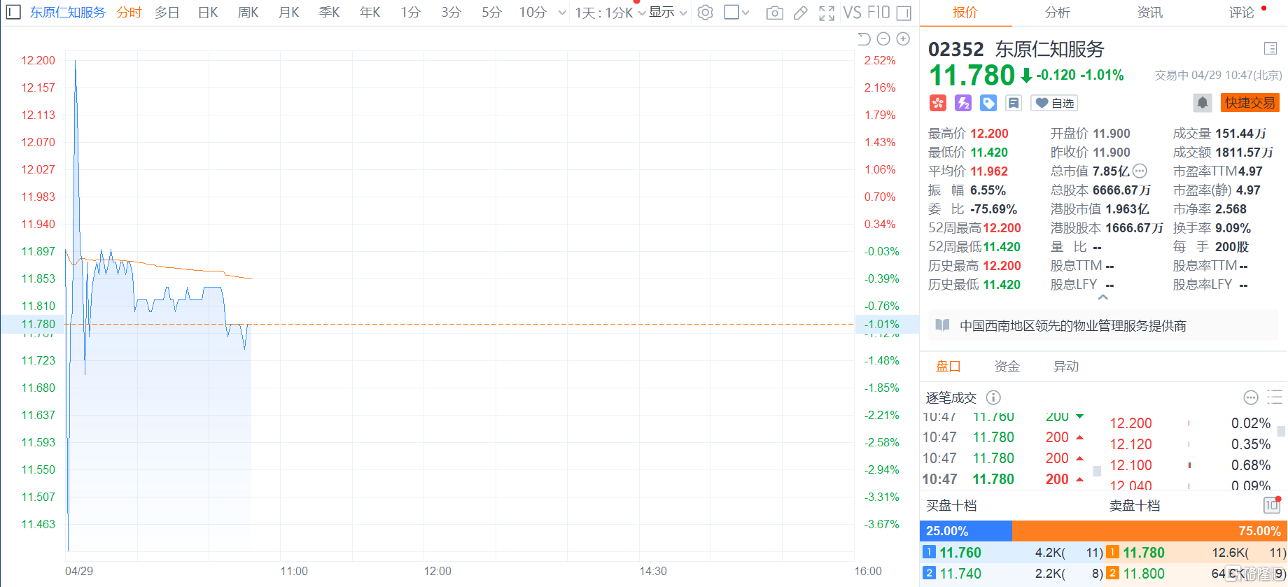 东原仁知服务(2352.HK)上市首日高见12.2港元涨2.52% 总市值8.13亿港元