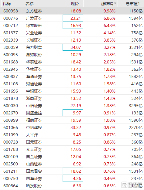 券商板块午后拉升，广发证券、锦龙股份涨超6%
