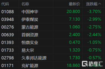 港股煤炭股午后由涨转跌，中国神华跌3.7%