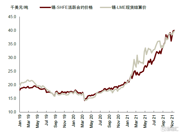 图表:锡价格表现:lme vs shfe