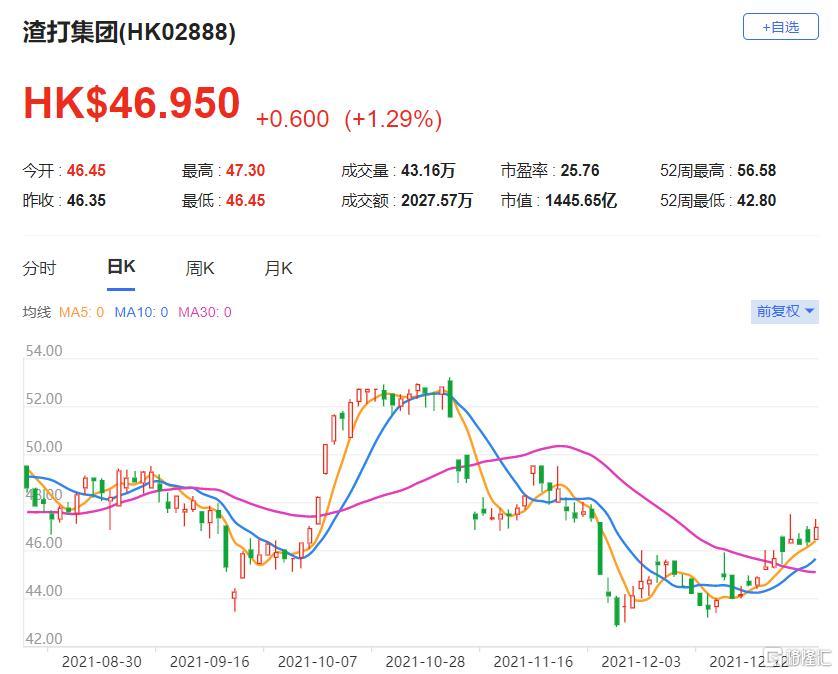 渣打集团(2888.HK)现报46.95港元，总市值1446亿港元